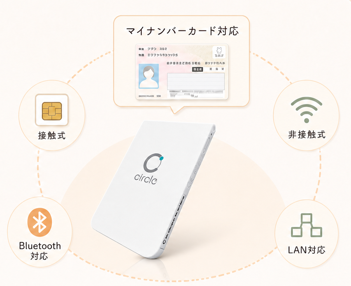 マイナンバーカード対応、接触式、非接触式、Bluetooth対応、LAN対応を示すカードリーダー図