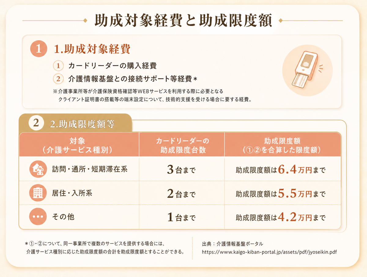 助成対象経費と助成限度額